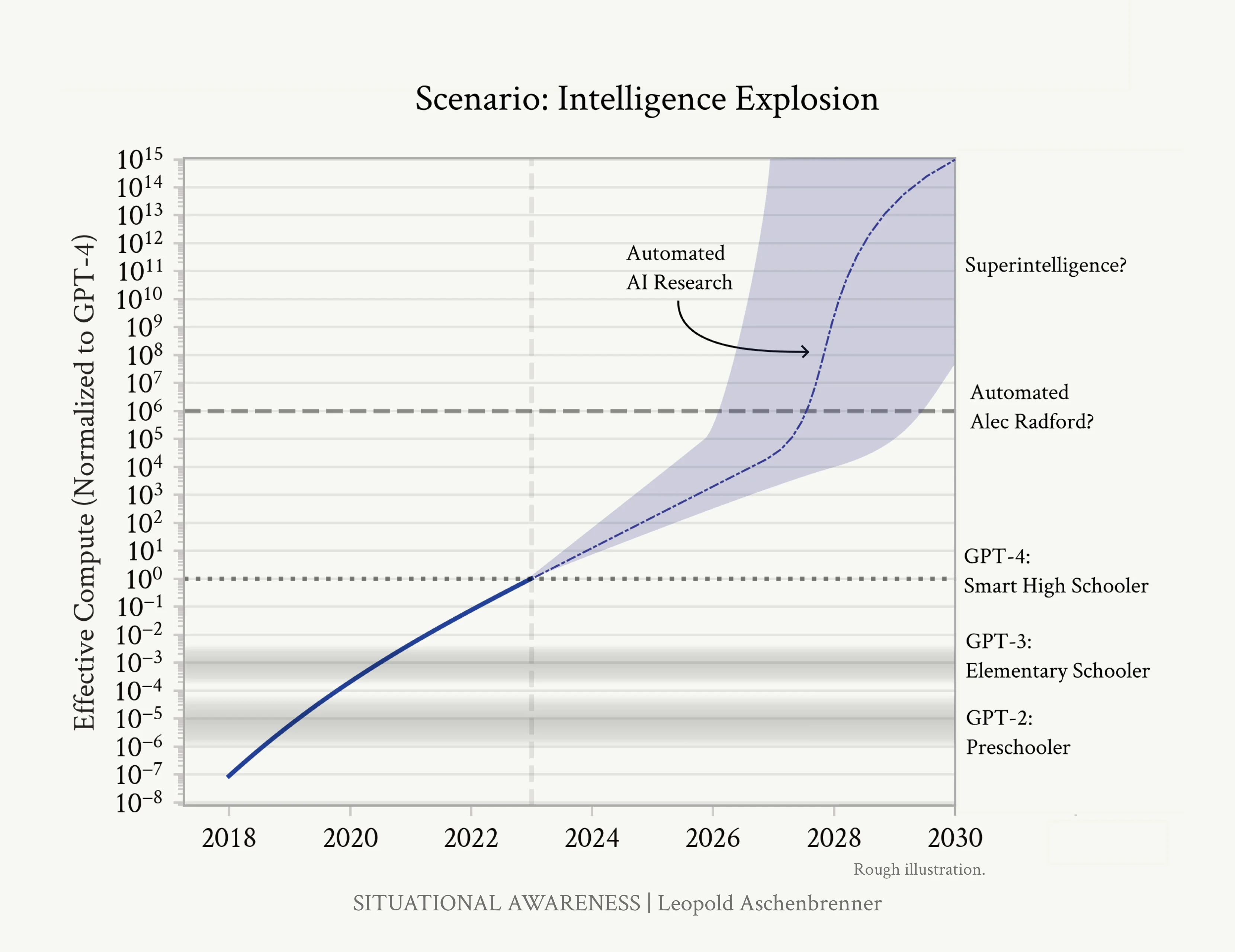 Intelligence Explosion and Superalignment