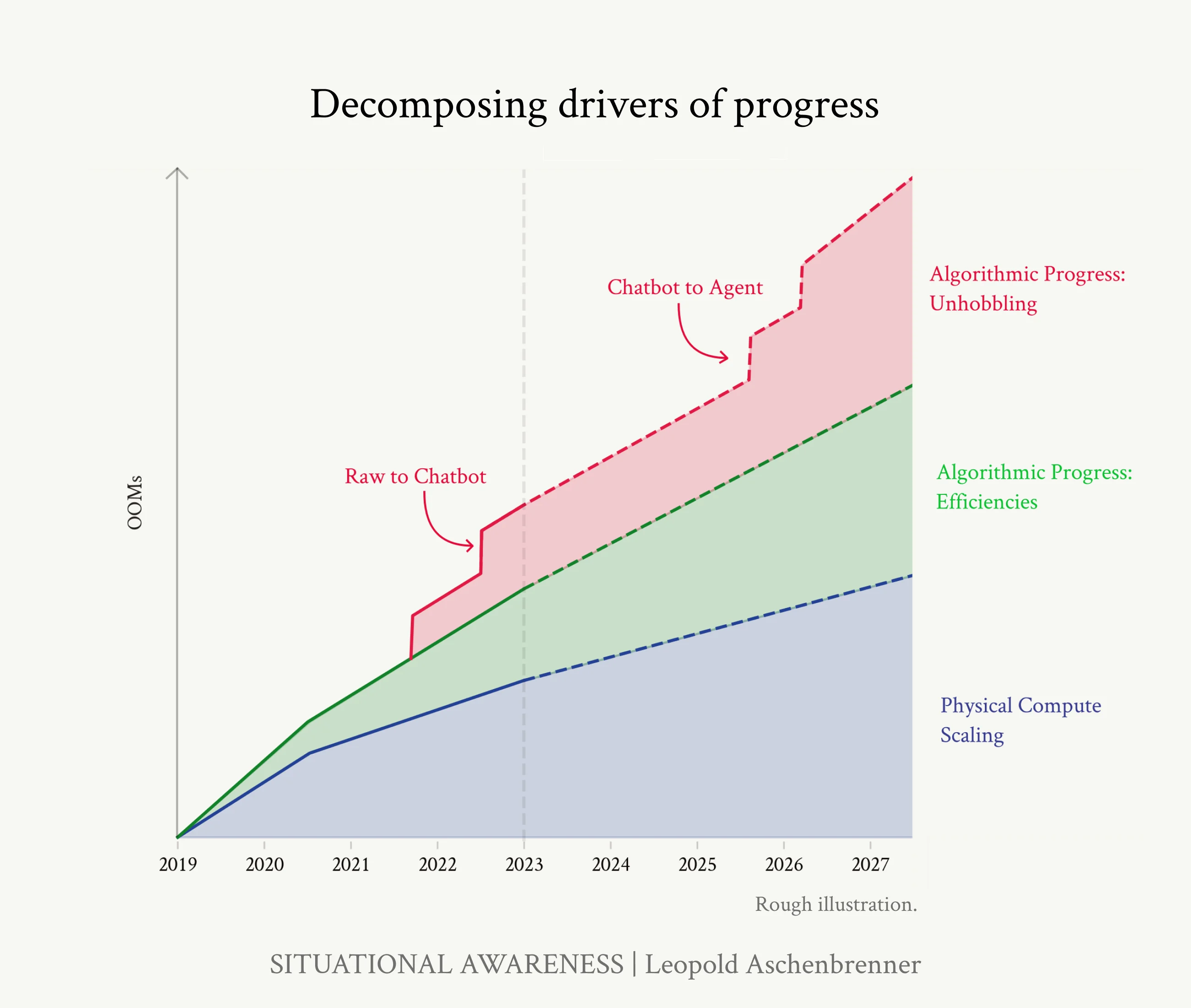 Stacking OOMs: Compute, Algorithms, and Unhobbling