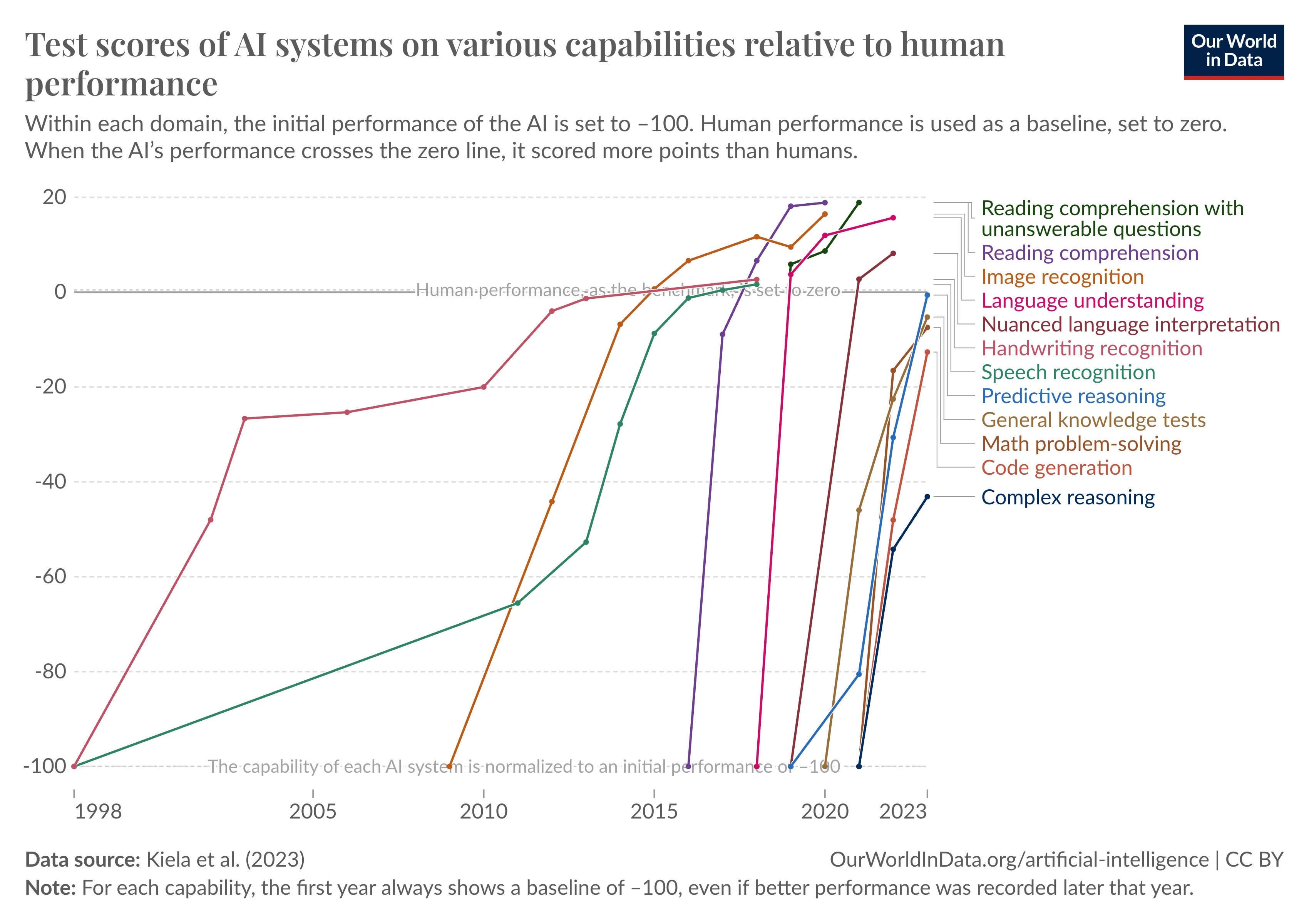 AI Catching Up on Human Tests